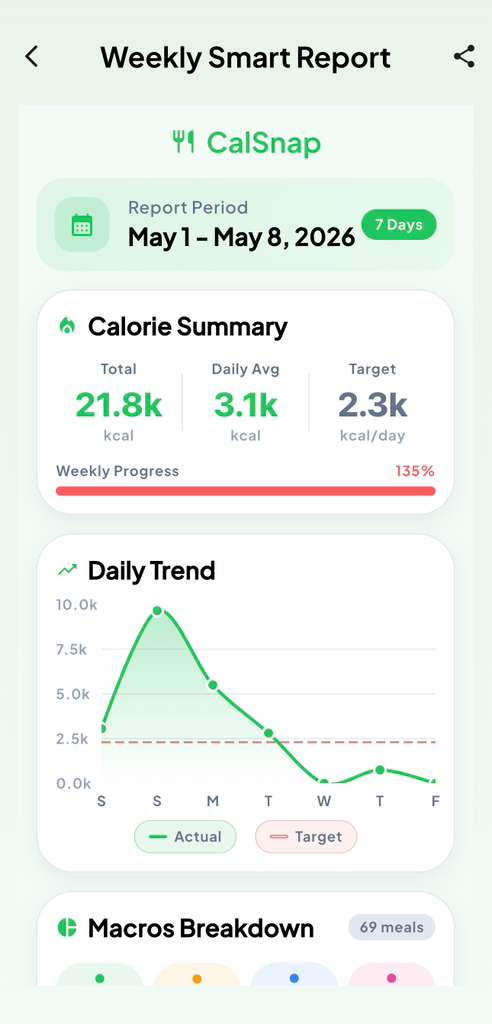 CalSnap weekly smart report
